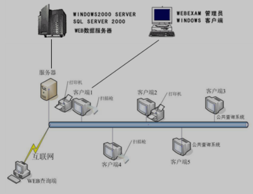 計算機自動化管理網(wǎng)絡(luò)示意圖