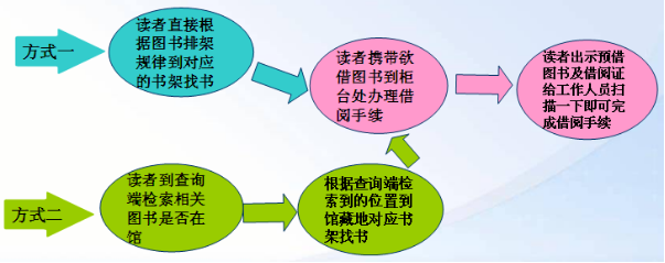 讀者查詢、借閱圖書簡單流程